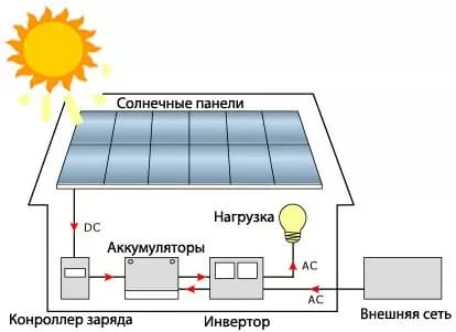 Автономная фотоэлектрическая станция 1000  (Hybrid)
